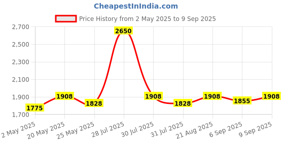 myntra.com Kalaloom A-Line Dress kalaloom Price History Graph from 2 May 2025 to 9 Sep 2025