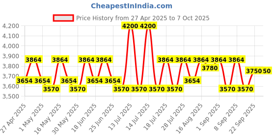 myntra.com Kalaloom Boho Mandarin Collar Tunic With Trousers & Jacket kalaloom Price History Graph from 27 Apr 2025 to 7 Oct 2025