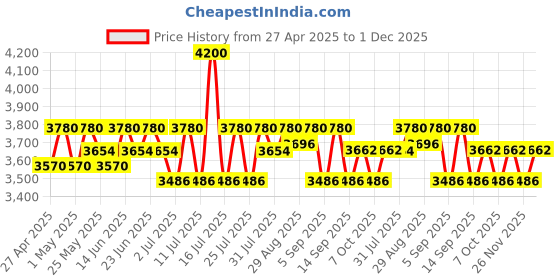 myntra.com Kalaloom Colourblocked Denim Shirt With Trouser kalaloom Price History Graph from 27 Apr 2025 to 1 Dec 2025