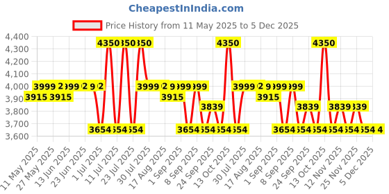 myntra.com Kalaloom Embroidered Blazer With Trousers Co-Ords kalaloom Price History Graph from 11 May 2025 to 5 Dec 2025