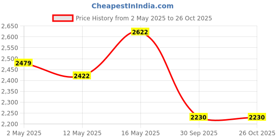 myntra.com Kalaloom Embroidered Maternity Shirt Dress kalaloom Price History Graph from 2 May 2025 to 26 Oct 2025