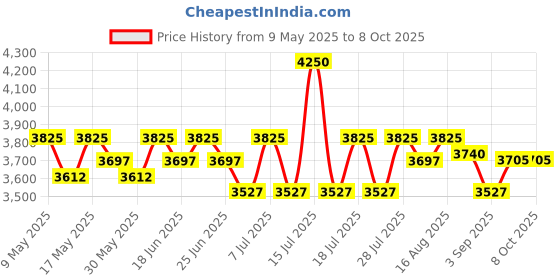 myntra.com Kalaloom Playful Glare Self Design Denim Shirt With Trouser kalaloom Price History Graph from 9 May 2025 to 8 Oct 2025