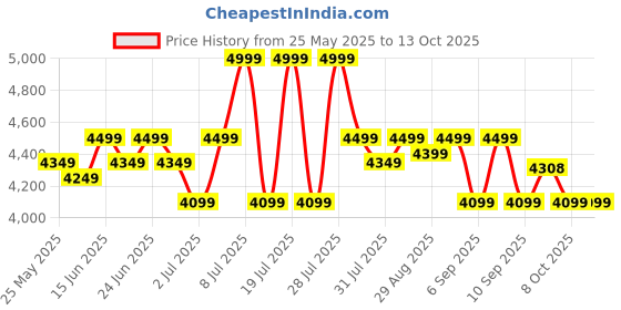 myntra.com Kalaloom Self Design Shirt & Trouser With Jacket Co-Ords kalaloom Price History Graph from 25 May 2025 to 13 Oct 2025