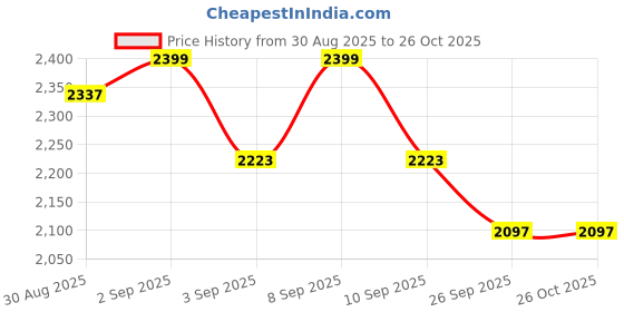 myntra.com Kalaloom Women Colourblocked Utility Pockets Shirt Above Knee Dress kalaloom Price History Graph from 30 Aug 2025 to 26 Oct 2025