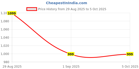 myntra.com KALAMIR Ethnic Motifs Print Fit & Flare Midi Dress kalamir Price History Graph from 29 Aug 2025 to 4 Oct 2025
