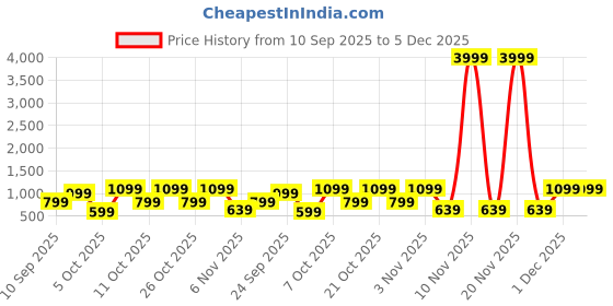 myntra.com KALAMIR Ethnic Motifs Print Puff Sleeve A-Line Midi Dress kalamir Price History Graph from 10 Sep 2025 to 5 Dec 2025