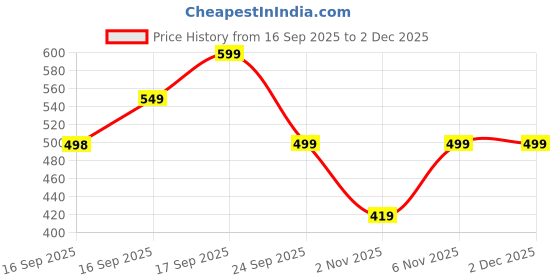 myntra.com KALAMIR Ethnic Motifs Printed Mandarin Collar Top kalamir Price History Graph from 16 Sep 2025 to 2 Dec 2025