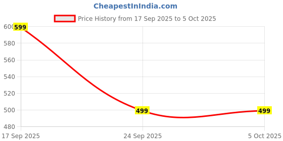 myntra.com KALAMIR Ethnic Motifs Printed Regular Top kalamir Price History Graph from 17 Sep 2025 to 4 Oct 2025
