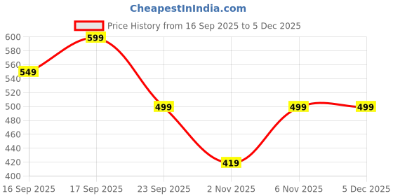 myntra.com KALAMIR Floral Print Mandarin Collar Cotton Top kalamir Price History Graph from 16 Sep 2025 to 4 Dec 2025