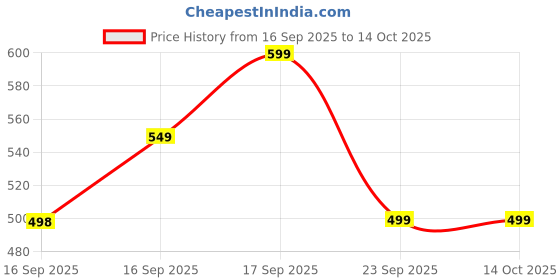 myntra.com KALAMIR Floral Print Mandarin Collar Regular Top kalamir Price History Graph from 16 Sep 2025 to 14 Oct 2025