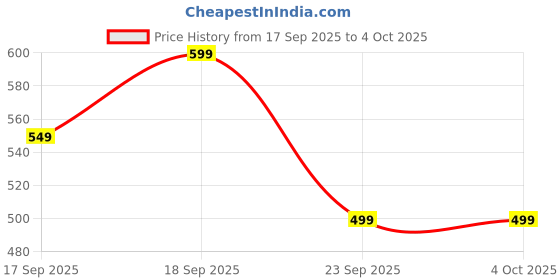 myntra.com KALAMIR Floral Printed Mandarin Collar Top kalamir Price History Graph from 17 Sep 2025 to 4 Oct 2025