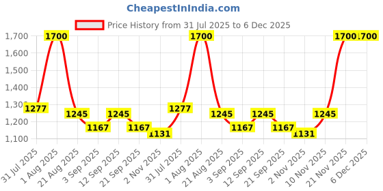 myntra.com KALAMIR Floral Printed Pure Cotton V-Neck Top With Trousers Co-Ords kalamir Price History Graph from 31 Jul 2025 to 6 Dec 2025