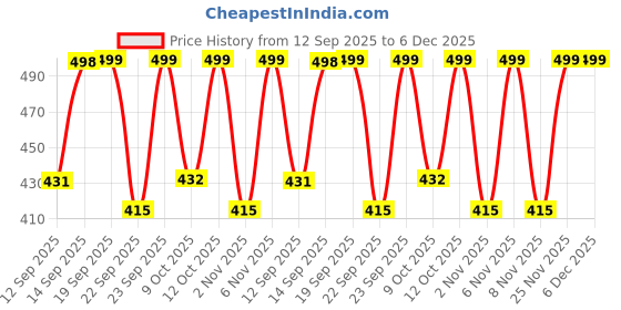 myntra.com KALAMIR Pasiely Printed Sleeveless Cotton Crop Top kalamir Price History Graph from 12 Sep 2025 to 6 Dec 2025