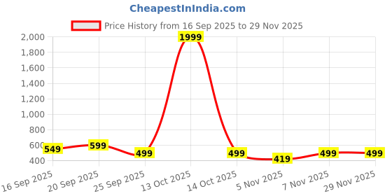 myntra.com KALAMIR Print Mandarin Collar Cotton Top kalamir Price History Graph from 16 Sep 2025 to 28 Nov 2025