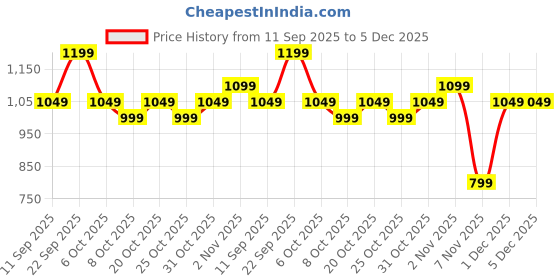 myntra.com KALAMIR Printed Pure Cotton Shirt With Trousers Co-Ords kalamir Price History Graph from 11 Sep 2025 to 5 Dec 2025