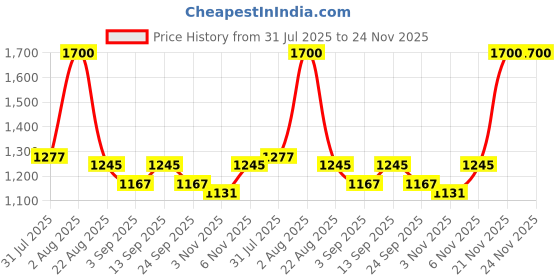 myntra.com KALAMIR Printed Pure Cotton V-Neck Three Fourth Sleeves Tunic With Trouser Co-Ords kalamir Price History Graph from 31 Jul 2025 to 24 Nov 2025