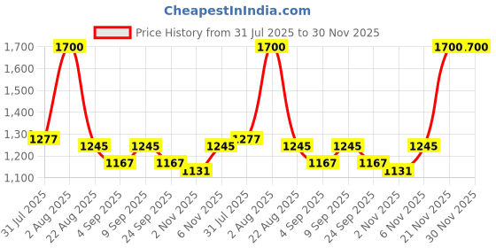 myntra.com KALAMIR Printed Pure Cotton V Neck Top & Trousers Co-ords kalamir Price History Graph from 31 Jul 2025 to 30 Nov 2025