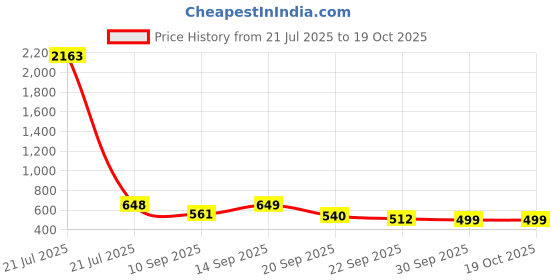 myntra.com KALAMIR Striped Cotton Vest Top kalamir Price History Graph from 21 Jul 2025 to 19 Oct 2025