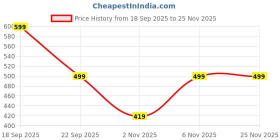 myntra.com KALAMIR Women Abstract Printed Sleeveless Regular Top kalamir Price History Graph from 18 Sep 2025 to 24 Nov 2025