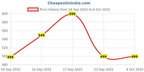 myntra.com KALAMIR Women Ethnic Motifs Printed Mandarin Collar Regular Top kalamir Price History Graph from 16 Sep 2025 to 4 Oct 2025