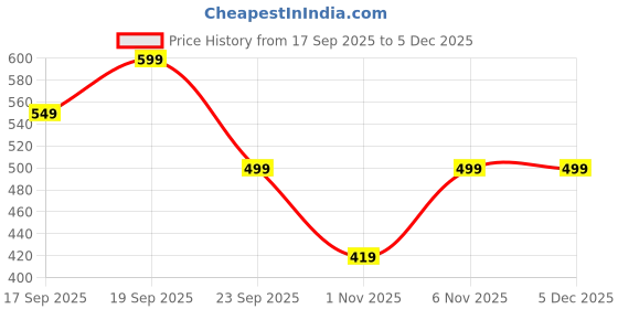 myntra.com KALAMIR Women Ethnic Motifs Printed Regular Tops kalamir Price History Graph from 17 Sep 2025 to 5 Dec 2025