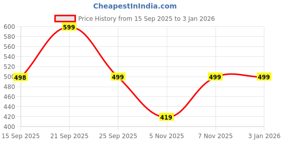 myntra.com KALAMIR Women Floral Printed Top kalamir Price History Graph from 15 Sep 2025 to 31 Dec 2025