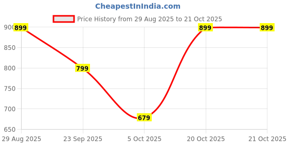 myntra.com KALAMIR Women Printed Cotton Fit & Flare Dress kalamir Price History Graph from 29 Aug 2025 to 21 Oct 2025