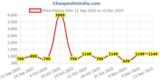 myntra.com KALAMIR Women Puff Sleeve A-Line Midi Dress kalamir Price History Graph from 11 Sep 2025 to 12 Dec 2025