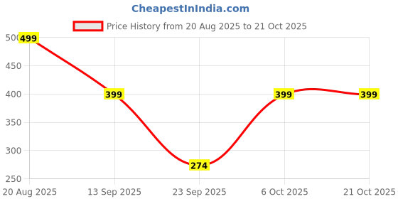 myntra.com KALAMIR Women Twisted Cotton Top kalamir Price History Graph from 20 Aug 2025 to 20 Oct 2025