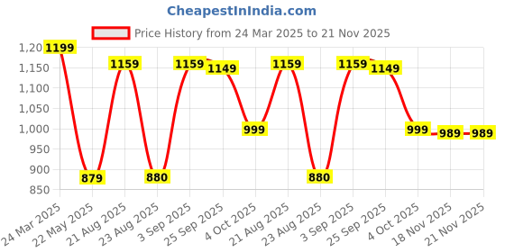 myntra.com kalamir Zenava by Myntra Dyed Fit & Flare Dress kalamir Price History Graph from 24 Mar 2025 to 21 Nov 2025