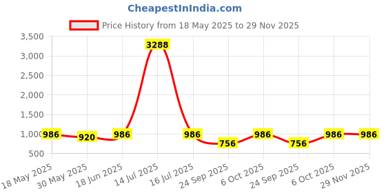 myntra.com kalamir Zenava by Myntra Ethnic Motifs Print Fit & Flare Midi Dress kalamir Price History Graph from 18 May 2025 to 28 Nov 2025
