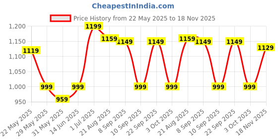 myntra.com kalamir Zenava by Myntra Ethnic Motifs Print Shirt Dress kalamir Price History Graph from 22 May 2025 to 17 Nov 2025