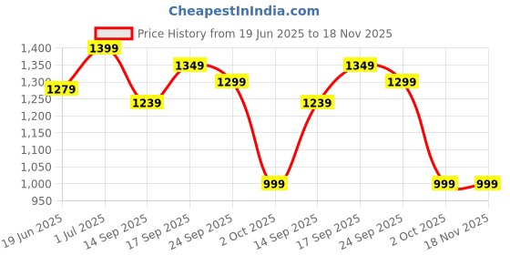 myntra.com kalamir Zenava by Myntra Ethnic Motifs Print Shirt Midi Dress kalamir Price History Graph from 19 Jun 2025 to 17 Nov 2025