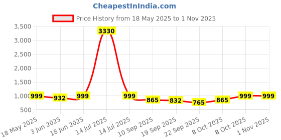 myntra.com kalamir Zenava by Myntra Floral Print A-Line Dress kalamir Price History Graph from 18 May 2025 to 31 Oct 2025