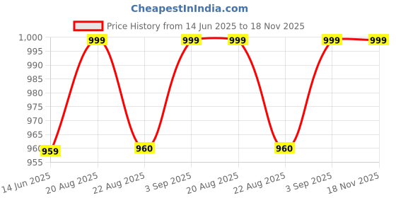myntra.com kalamir Zenava by Myntra Floral Print A-Line Dress kalamir Price History Graph from 14 Jun 2025 to 18 Nov 2025