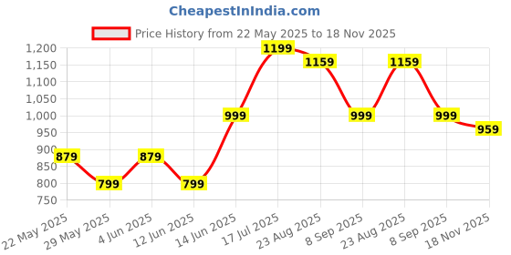 myntra.com kalamir Zenava by Myntra Floral Print A-Line Midi Dress kalamir Price History Graph from 22 May 2025 to 18 Nov 2025