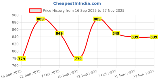 myntra.com kalamir Zenava by Myntra Floral Printed Flared Sleeves Gathered Cotton Empire Top kalamir Price History Graph from 16 Sep 2025 to 27 Nov 2025