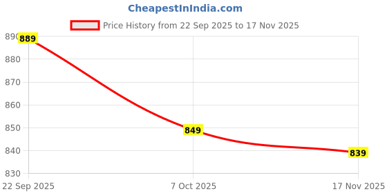 myntra.com kalamir Zenava by Myntra Geometric Ikat Printed Flared Sleeves Gathered Cotton Empire Top kalamir Price History Graph from 22 Sep 2025 to 17 Nov 2025