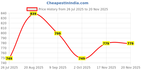 myntra.com kalamir Zenava by Myntra Geometric Ikat Printed V-Neck Pure Cotton Waistcoat kalamir Price History Graph from 26 Jul 2025 to 17 Nov 2025