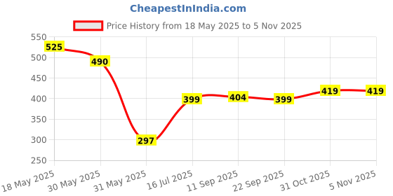 myntra.com kalamir Zenava by Myntra Geometric Print Cotton Top kalamir Price History Graph from 18 May 2025 to 3 Nov 2025
