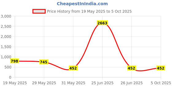 myntra.com kalamir Zenava by Myntra Geometric Printed Above Knee A-Line Dress kalamir Price History Graph from 19 May 2025 to 4 Oct 2025