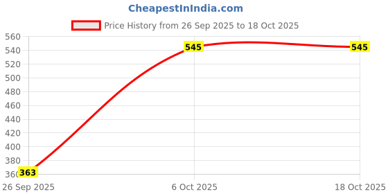 myntra.com kalamir Zenava by Myntra Gulabi Grace top kalamir Price History Graph from 26 Sep 2025 to 18 Oct 2025