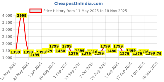 myntra.com kalamir Zenava by Myntra Ombre Shirt With Trousers Co-Ords kalamir Price History Graph from 11 May 2025 to 18 Nov 2025
