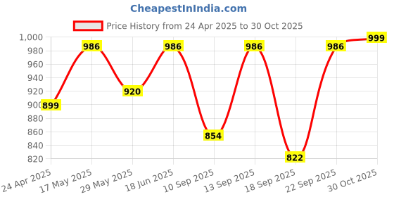 myntra.com kalamir Zenava by Myntra Polka Dot Print A-Line Dress kalamir Price History Graph from 24 Apr 2025 to 30 Oct 2025