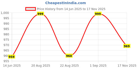 myntra.com kalamir Zenava by Myntra Print A-Line Dress kalamir Price History Graph from 14 Jun 2025 to 17 Nov 2025