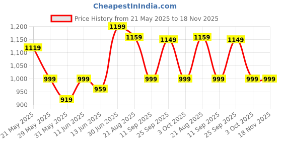 myntra.com kalamir Zenava by Myntra Print A-Line Midi Dress kalamir Price History Graph from 21 May 2025 to 18 Nov 2025