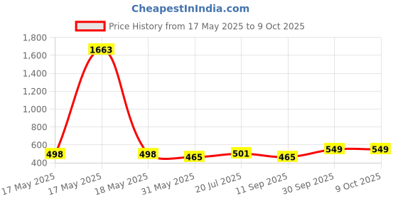 myntra.com kalamir Zenava by Myntra Print Cotton Top kalamir Price History Graph from 17 May 2025 to 4 Oct 2025