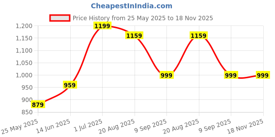 myntra.com kalamir Zenava by Myntra Print Fit & Flare Midi Dress kalamir Price History Graph from 25 May 2025 to 17 Nov 2025