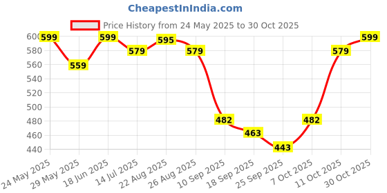 myntra.com kalamir Zenava by Myntra Print Halter Neck Cotton Top kalamir Price History Graph from 24 May 2025 to 30 Oct 2025