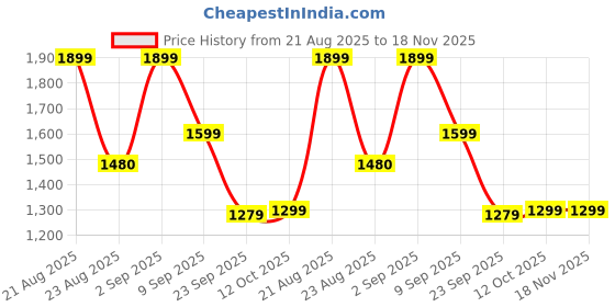 myntra.com kalamir Zenava by Myntra Print Shirt Midi Dress kalamir Price History Graph from 21 Aug 2025 to 17 Nov 2025